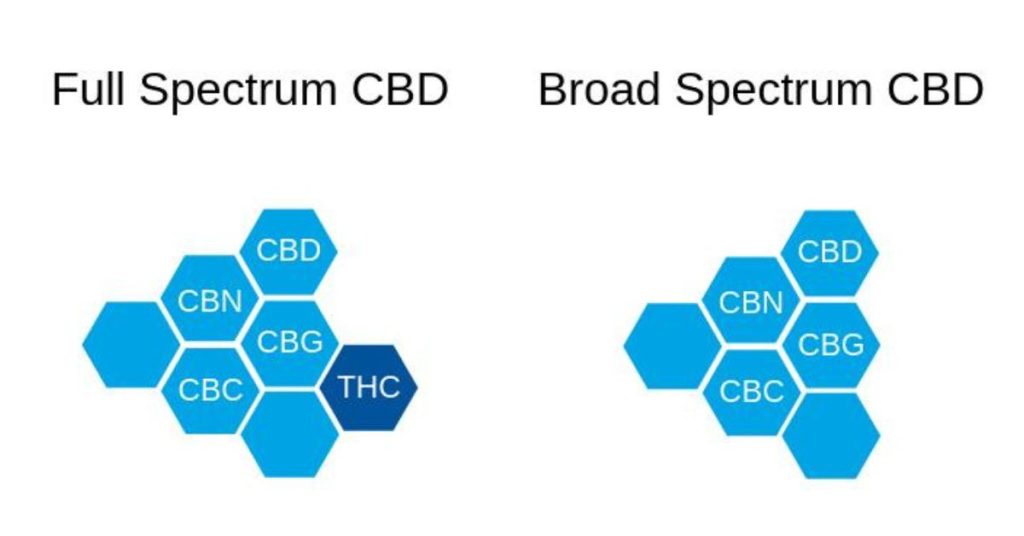 broad spectrum vs full spectrum
